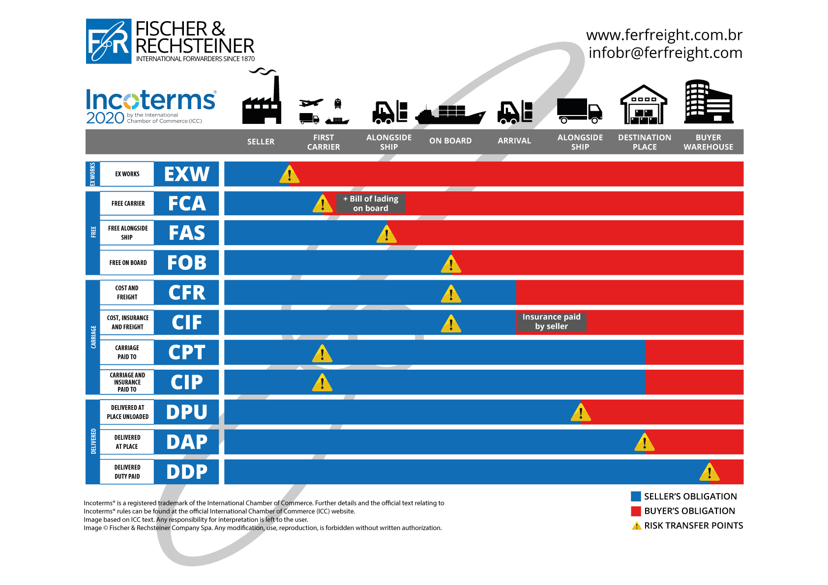 INCOTERMS 2020 br